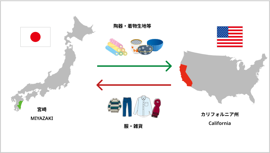 伝統工芸品等(陶器・着物生地など)をアメリカ市場に向けて輸出し、海外のアパレル雑貨を輸入する
